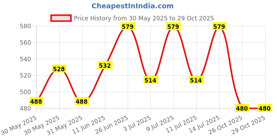 flipkart.com firstlike Rechargeable Slim Led Pen Holder Light with 3 Color Modes Lamp with Eye Care Study Lamp firstlike Price History Graph from 30 May 2025 to 29 Oct 2025