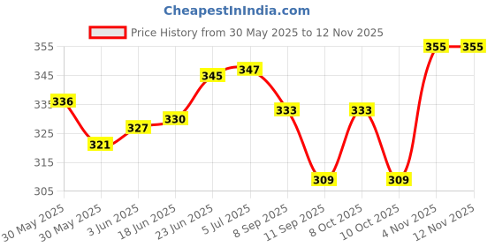 flipkart.com ashirwad RECHARGEABLE SOLAR LED BRIGHT WHITE LED BULB WITH SOLAR CHARGING LIGHT BULB 4 hrs Bulb Emergency Light ashirwad Price History Graph from 30 May 2025 to 11 Nov 2025