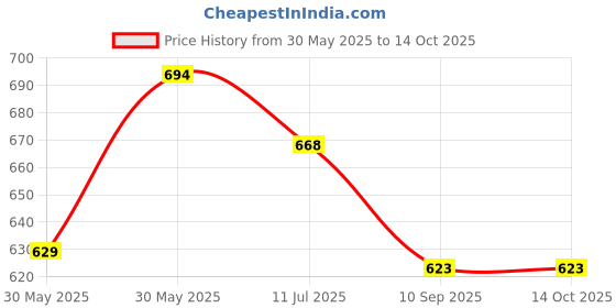 flipkart.com daily needs shop Rechargeable Solar LED Light Desk Lamp & Foldable Mobile Charging Power bank Study Lamp daily needs shop Price History Graph from 30 May 2025 to 13 Oct 2025