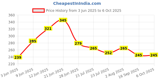 flipkart.com flostrain Rechargeable Solar LED Torch Flashlight,Car Emergency Tool 24 hrs Torch Emergency Light flostrain Price History Graph from 3 Jun 2025 to 6 Oct 2025