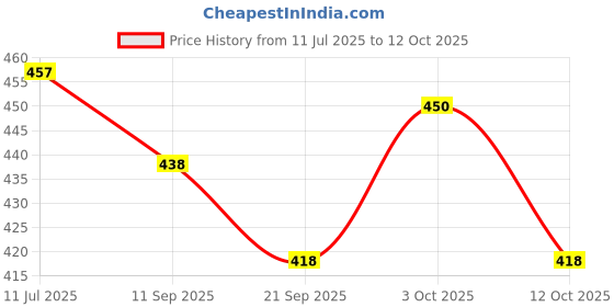 flipkart.com solar universe india Rechargeable Solar LED Torch with 2 Light Modes, Inbuilt Lithium Battery and Hybrid Charging 3 hrs Torch Emergency Light solar universe india Price History Graph from 11 Jul 2025 to 12 Oct 2025