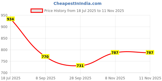 flipkart.com solar universe india Rechargeable Solar LED Torch with Robust Holder, 24Wh Inbuilt Battery and Hybrid Charging 6 hrs Torch Emergency Light solar universe india Price History Graph from 18 Jul 2025 to 11 Nov 2025