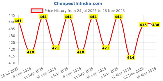 flipkart.com slyka Rechargeable Solar with 1st Step Night Lamp 4 hrs Lantern Emergency Light slyka Price History Graph from 24 Jul 2025 to 27 Nov 2025