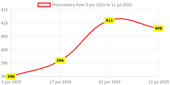 flipkart.com sojuba Rechargeable Sound Control Light Wireless Voice-Activated Pickup Table Lamp Table Lamp sojuba Price History Graph from 5 Jun 2025 to 11 Jul 2025