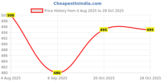 flipkart.com idoleshop Rechargeable Study & Night Adjustable Table lamp With Mobile & Pen holder Table Lamp idoleshop Price History Graph from 4 Aug 2025 to 27 Oct 2025