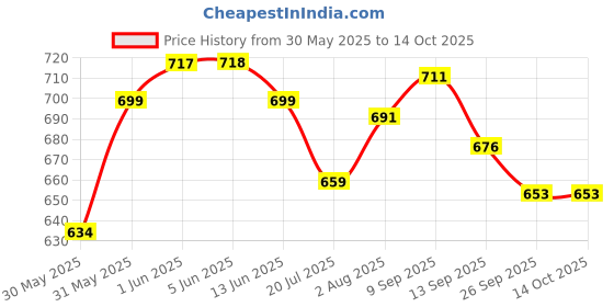 flipkart.com pick ur needs Rechargeable Study Desk Lamp Light With Pen Holder+Night Light Study Lamp pick ur needs Price History Graph from 30 May 2025 to 13 Oct 2025
