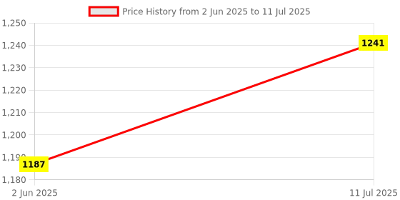flipkart.com daily needs shop Rechargeable Study Desk Table LED Lamp Light On/Off Touch Switch Study Lamp daily needs shop Price History Graph from 2 Jun 2025 to 11 Jul 2025