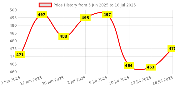 flipkart.com akr rechargeable study lamp for students eye protection, table lamp for study led light, adjustable table lamp, desk light for computer table, Study Lamp (45 cm, White) Table Lamp akr Price History Graph from 3 Jun 2025 to 12 Jul 2025