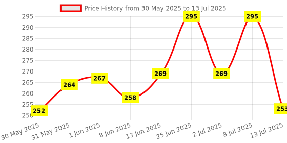 flipkart.com finate Rechargeable STudy LED Lamp with Touch On/Off Switch Desk Lamp Table Lamp Study Lamp finate Price History Graph from 30 May 2025 to 13 Jul 2025