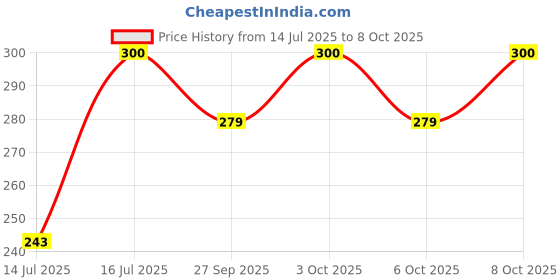 flipkart.com bhajanlal greenery Rechargeable STudy LED Lamp with Touch On/Off Switch Desk Lamp Table Lamp_L234 Study Lamp bhajanlal greenery Price History Graph from 14 Jul 2025 to 8 Oct 2025
