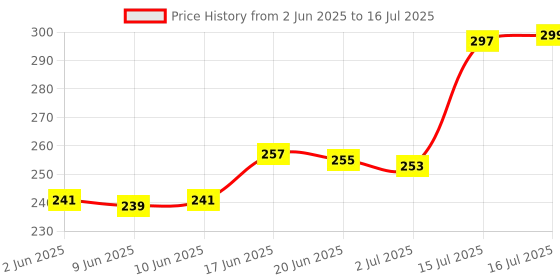 flipkart.com krikav Rechargeable Study LED Lamp with Touch On/Off Switch Desk, Table and Study Lamp Study Lamp krikav Price History Graph from 2 Jun 2025 to 16 Jul 2025