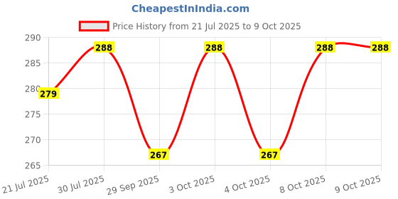 flipkart.com khodalraj enterprises Rechargeable Study LED Lamp with Touch On/Off Switch Desk, Table and Study Lamp Study Lamp khodalraj enterprises Price History Graph from 21 Jul 2025 to 8 Oct 2025