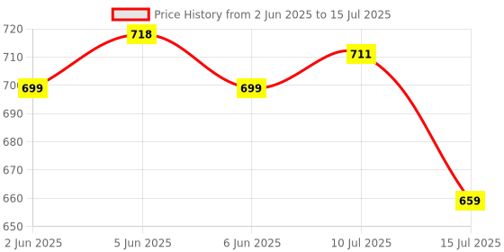 flipkart.com pick ur needs Rechargeable Study Table Desk Lamp On/Off Switch With Lithium Battery LED Study Lamp pick ur needs Price History Graph from 2 Jun 2025 to 15 Jul 2025