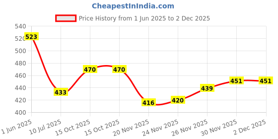 flipkart.com make ur wish Rechargeable Study Table Lamp LED Desk Light For Students With Pen Stand Study Lamp make ur wish Price History Graph from 1 Jun 2025 to 2 Dec 2025