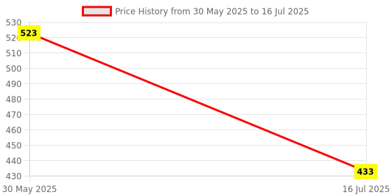 flipkart.com daily needs shop Rechargeable Study Table Lamp LED Desk Light For Students With Pen Stand Study Lamp daily needs shop Price History Graph from 30 May 2025 to 16 Jul 2025