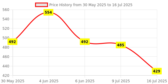 flipkart.com pick ur needs Rechargeable Study Table Lamp LED Desk Light For Students With Pen Stand Table Lamp pick ur needs Price History Graph from 30 May 2025 to 16 Jul 2025