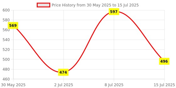 flipkart.com pick ur needs Rechargeable Study Table LED Desk Lamp Light With 3 Mode of Dimming Study Lamp pick ur needs Price History Graph from 30 May 2025 to 15 Jul 2025
