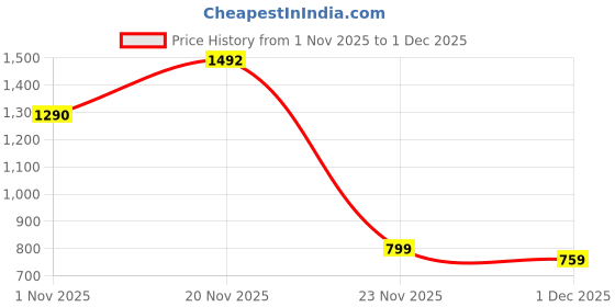 flipkart.com toyco Rechargeable Super Car with SMOKE Function, Openable Doors & Lights toyco Price History Graph from 1 Nov 2025 to 1 Dec 2025