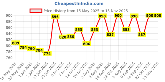 flipkart.com sve Rechargeable Super Remote Control Car With Opening Doors_RC CAR sve Price History Graph from 15 May 2025 to 15 Nov 2025