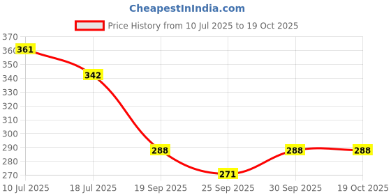 flipkart.com djsk Rechargeable Table Lamp djsk Price History Graph from 10 Jul 2025 to 18 Oct 2025