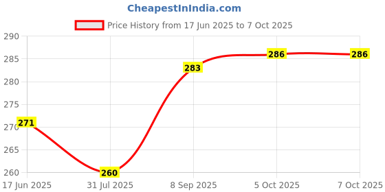flipkart.com akr Rechargeable Table Lamp (30 cm, White) Table Lamp Study Lamp akr Price History Graph from 17 Jun 2025 to 6 Oct 2025