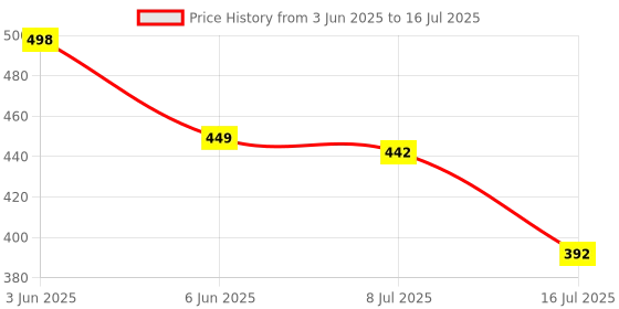 flipkart.com pick ur needs Rechargeable Table Lamp With 3 Multiple LED Light Touch Sensor Type C Charging Study Lamp pick ur needs Price History Graph from 3 Jun 2025 to 16 Jul 2025