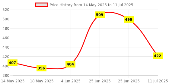 flipkart.com fokrim Rechargeable Table Lamp with Phone Holder for Study with 3 Pocket Study Lamp fokrim Price History Graph from 14 May 2025 to 11 Jul 2025