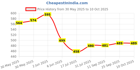flipkart.com pick ur needs Rechargeable Table Lamp With White / Warm White Light Touch Dimmable Brightness 5 hrs Flood Lamp Emergency Light pick ur needs Price History Graph from 30 May 2025 to 9 Oct 2025