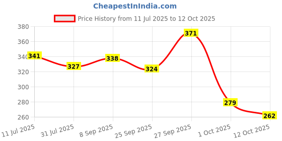 flipkart.com sonpal Rechargeable Talking Cactus Toy – Dancing, Singing, Recording & Voice Repeat sonpal Price History Graph from 11 Jul 2025 to 12 Oct 2025