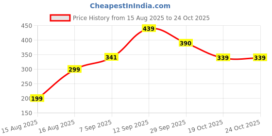 flipkart.com j t g Rechargeable Talking Cactus Toy for Kids-Dancing, Speaking Cactus Toy for Babies j t g Price History Graph from 15 Aug 2025 to 23 Oct 2025