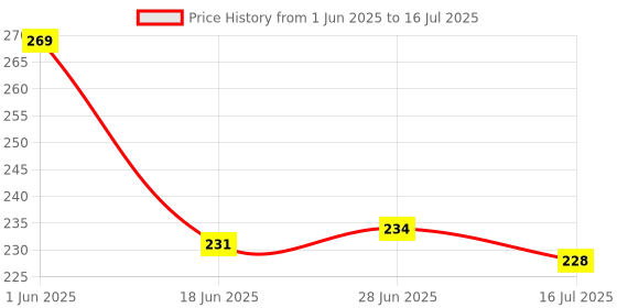 flipkart.com priyanshi enterprise Rechargeable Torch Desk Lamp with Eye Protection Light Stand and on/Off Switch LED Study Table Lamps USB Charging Touch for Student Children Reading Office Table Lamp priyanshi enterprise Price History Graph from 1 Jun 2025 to 16 Jul 2025