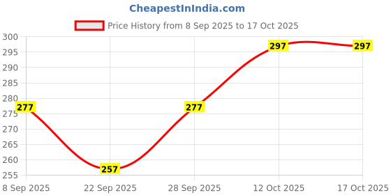 flipkart.com oximus Rechargeable Torch Emergency Light With 4 Mode Light Type C Fast Charging 5 hrs Torch Emergency Light oximus Price History Graph from 8 Sep 2025 to 15 Oct 2025