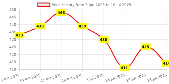 flipkart.com dazzel flex Rechargeable Torch Emergency Light With 4 Mode Light Type C Fast Charging Torch dazzel flex Price History Graph from 3 Jun 2025 to 15 Jul 2025
