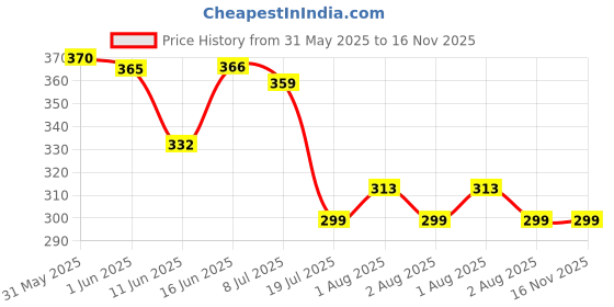 flipkart.com pick ur needs Rechargeable Torch Emergency Light With 4 Mode Light Type C Fast Charging Torch pick ur needs Price History Graph from 31 May 2025 to 16 Nov 2025