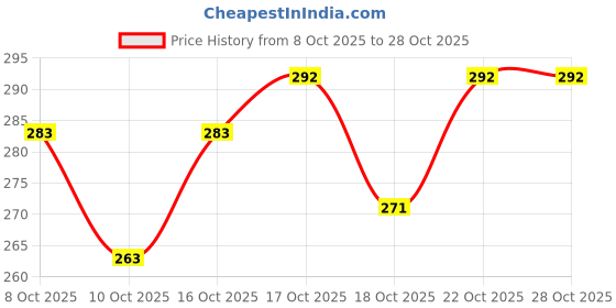 flipkart.com mobone Rechargeable Torch Flashlight 8 in 1 Multiple Uses Hamaer,Knife 5 hrs Torch Emergency Light mobone Price History Graph from 8 Oct 2025 to 28 Oct 2025