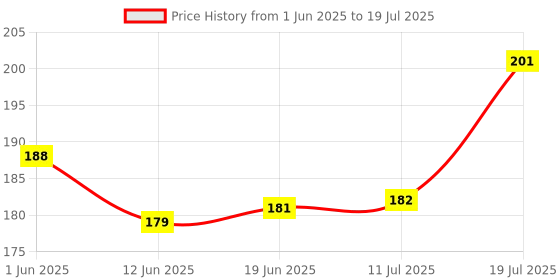 flipkart.com gadget hero's Rechargeable Torch Q5 Black 12 hrs Torch Emergency Light gadget hero's Price History Graph from 1 Jun 2025 to 11 Jul 2025