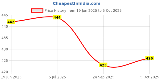 flipkart.com akr Rechargeable Torch Search Light LED Long Range Flashlight Aluminium Body Torch 6 hrs Torch Emergency Light akr Price History Graph from 19 Jun 2025 to 5 Oct 2025