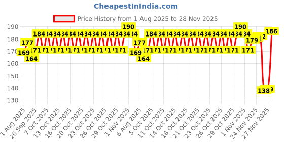 flipkart.com unzag Rechargeable Torch Super Biright Pocket Mini Zoom COB USB Charging 1 hrs Flood Lamp Emergency Light unzag Price History Graph from 1 Aug 2025 to 28 Nov 2025