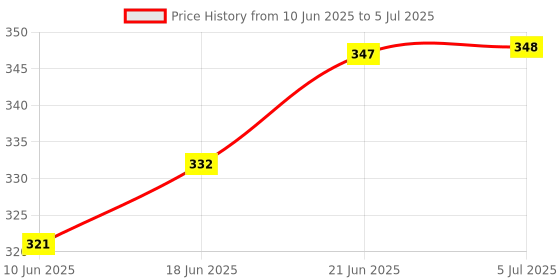 flipkart.com benson Rechargeable Torch Super Biright Pocket Mini Zoom COB USB Charging 5 hrs Torch Emergency Light benson Price History Graph from 10 Jun 2025 to 5 Jul 2025