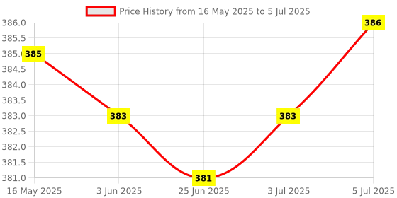flipkart.com kavana RECHARGEABLE TORCH TWO IN ONE FLASH LIGHT WITH BACK LIGHT 15 hrs Torch Emergency Light kavana Price History Graph from 16 May 2025 to 5 Jul 2025