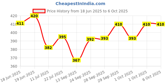 flipkart.com dazzel flex RECHARGEABLE TORCH TWO IN ONE FLASH LIGHT WITH BACK LIGHT Torch dazzel flex Price History Graph from 18 Jun 2025 to 5 Oct 2025