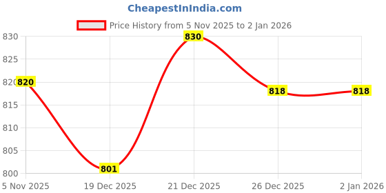 flipkart.com daily needs shop Rechargeable Torch with 8 Lighting Modes,Laser Indicator,and Side Light Function 6 hrs Torch Emergency Light daily needs shop Price History Graph from 5 Nov 2025 to 1 Jan 2026
