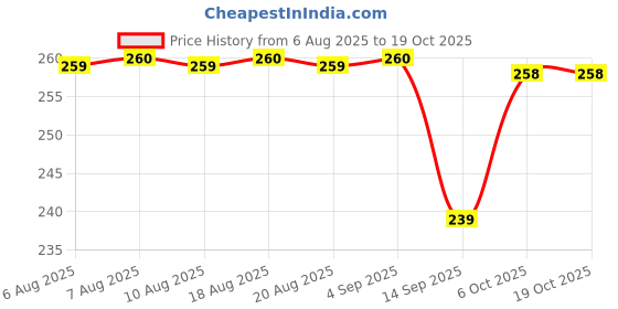 flipkart.com subton Rechargeable torch with Glass Breaker,Phone Charger 5 hrs Torch Emergency Light 7 hrs Torch Emergency Light subton Price History Graph from 6 Aug 2025 to 19 Oct 2025