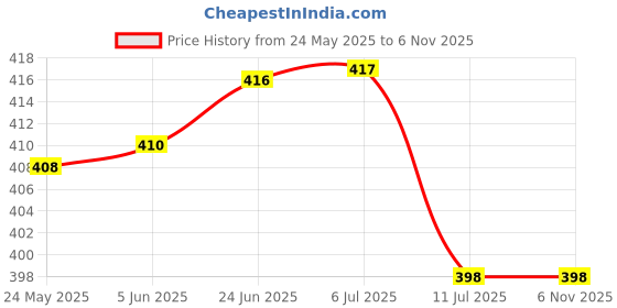 flipkart.com kennede gold bright light RECHARGEABLE TORCH WITH LIGHT WITH LONG RANGE FOCUS Torch kennede gold bright light Price History Graph from 24 May 2025 to 6 Nov 2025