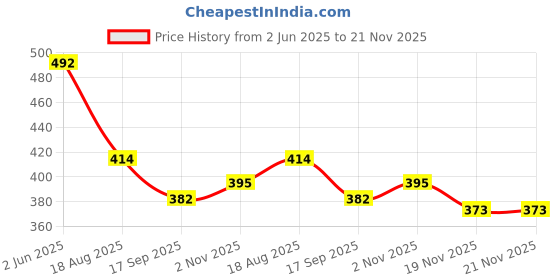 flipkart.com finifab Rechargeable Torch with Long Range Focus Light and Long Hours Torch finifab Price History Graph from 2 Jun 2025 to 21 Nov 2025