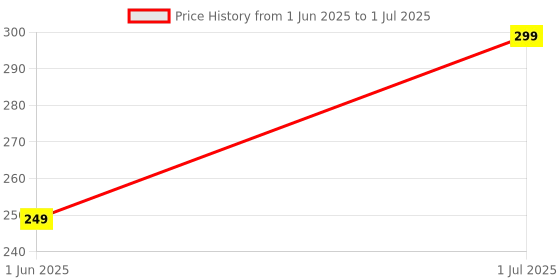 flipkart.com xech Rechargeable Torch with USB-C Charging 4 Light Mode Mini Flashlight (Beam) 2 hrs Torch Emergency Light xech Price History Graph from 1 Jun 2025 to 1 Jul 2025