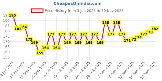 flipkart.com unzag Rechargeable Torchlight Super Biright Pocket Zoom COB USB Charging 2 hrs Flood Lamp Emergency Light unzag Price History Graph from 3 Jun 2025 to 29 Nov 2025