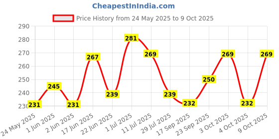 flipkart.com chhokra Rechargeable Touch Control On Off Student Study for Children Eye Protection Table Lamp chhokra Price History Graph from 24 May 2025 to 9 Oct 2025
