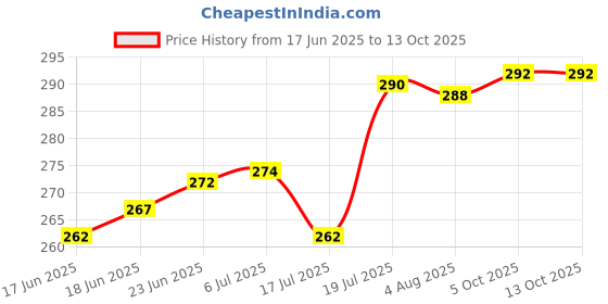 flipkart.com akr Rechargeable Touch Control On Off Student Study for Children Eye Protection Table Lamp akr Price History Graph from 17 Jun 2025 to 13 Oct 2025