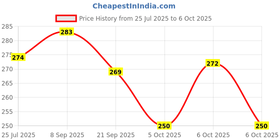 flipkart.com vedant enterprises RECHARGEABLE TOUCH DIMMER Study LED Table Lamp (White) Study Lamp vedant enterprises Price History Graph from 25 Jul 2025 to 6 Oct 2025